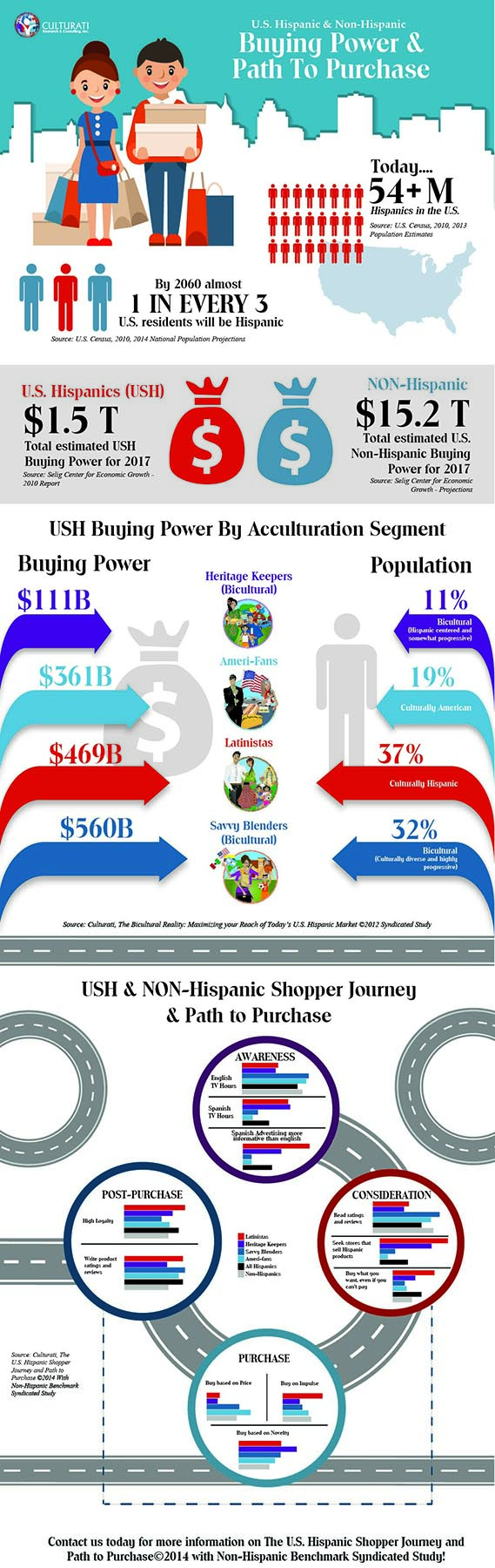 U.S. Hispanic & NonHispanic Buying Power & Path to Purchase