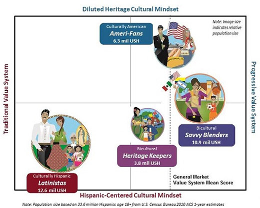 Hispanic-Acculturation