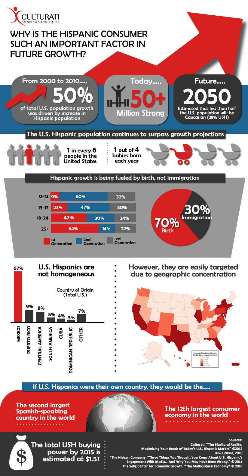 U.S. Hispanic Infographic